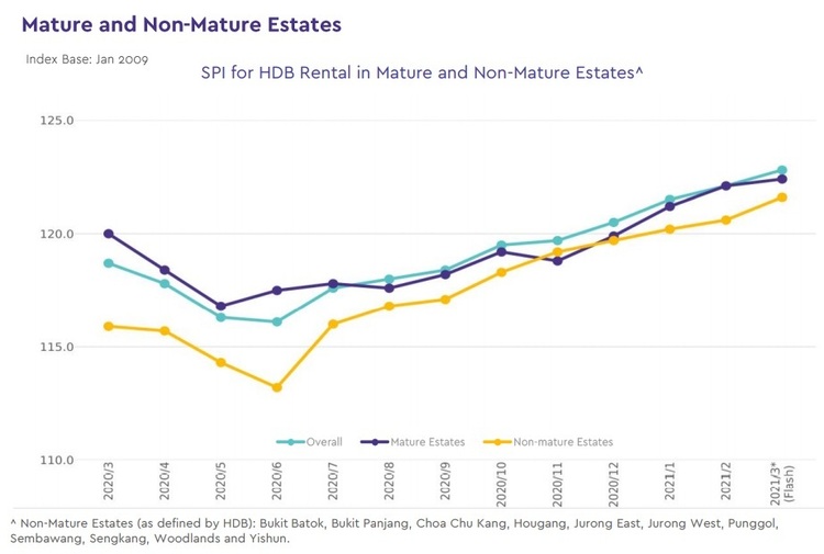 hdb rental index by mature and non mature estates 2021 march Part 1